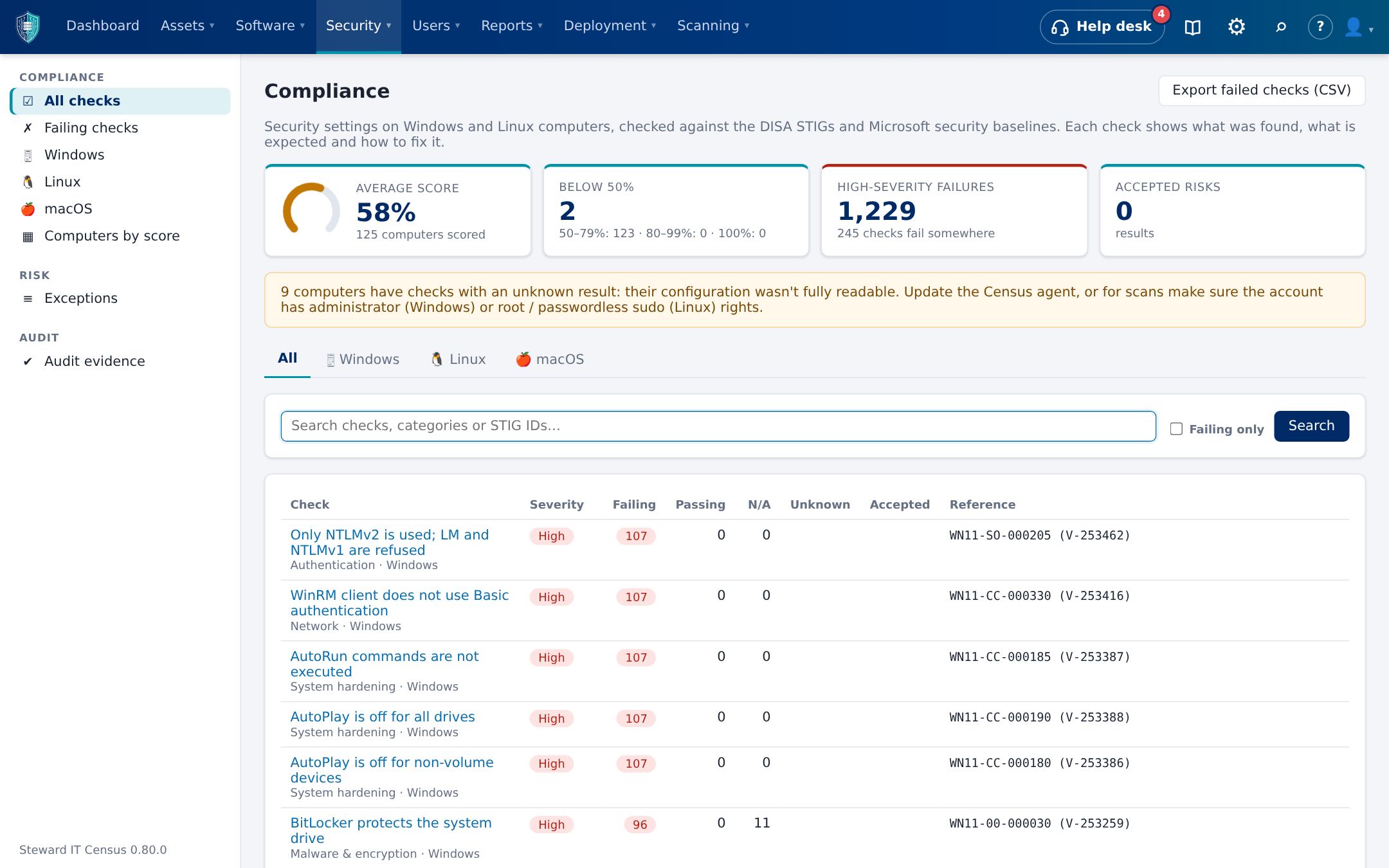 Compliance overview with average score and the checks failing most often